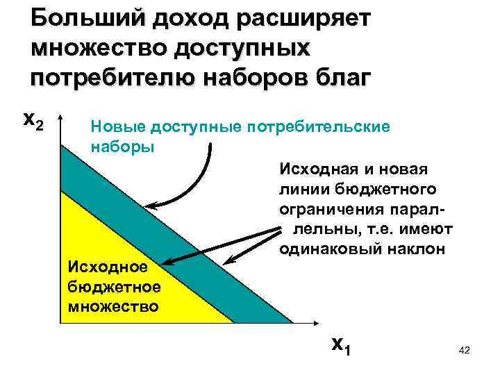 Больший доход расширяет множество доступных потребителю наборов благ x 2 Новые доступные потребительские наборы