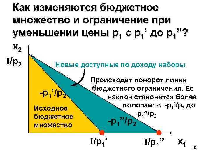 Как изменяются бюджетное множество и ограничение при уменьшении цены p 1 с p 1’