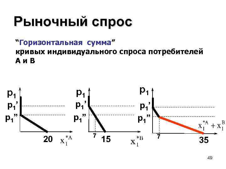 2 рыночный спрос. Индивидуальный и рыночный спрос графики. Рыночный спрос кривая спроса. Кривая индивидуального спроса. Индивидуальный спрос график.