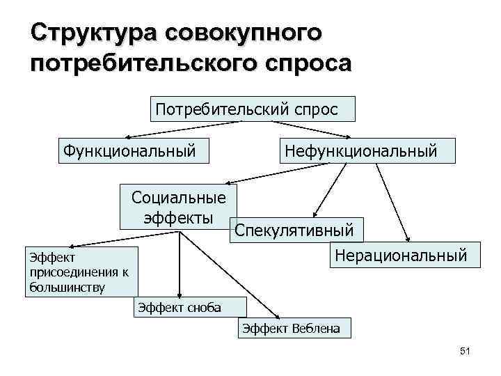 Структура совокупного потребительского спроса Потребительский спрос Функциональный Социальные эффекты Эффект присоединения к большинству Нефункциональный