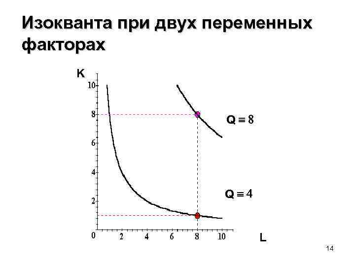 Изокванта при двух переменных факторах K Qº 8 Qº 4 L L 14 