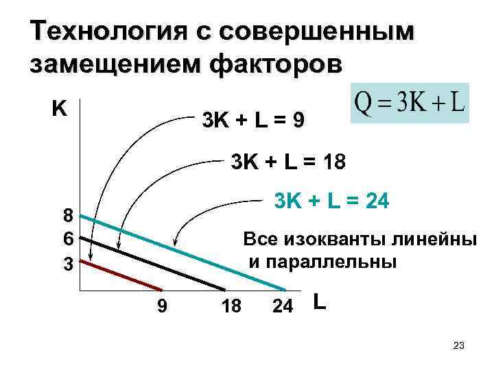 Технология с совершенным замещением факторов K 3 K + L = 9 3 K