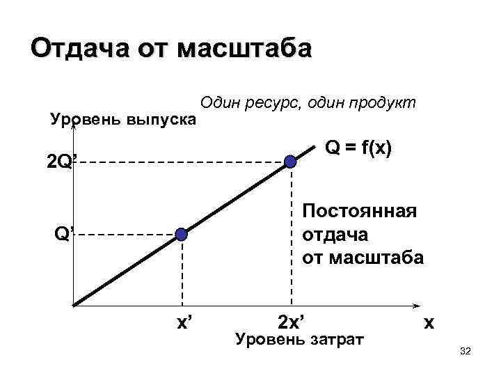 Отдача от масштаба Уровень выпуска Один ресурс, один продукт Q = f(x) 2 Q’
