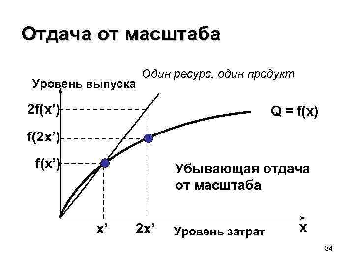 Отдача от масштаба Уровень выпуска Один ресурс, один продукт 2 f(x’) Q = f(x)