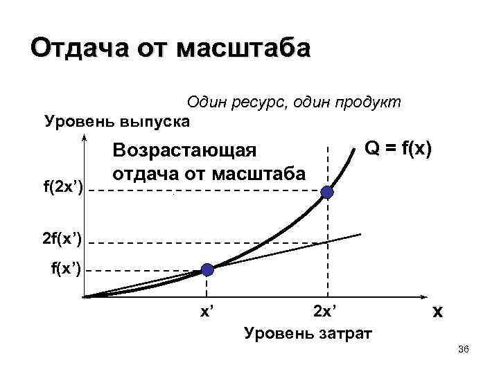 Отдача от масштаба Один ресурс, один продукт Уровень выпуска f(2 x’) Возрастающая отдача от