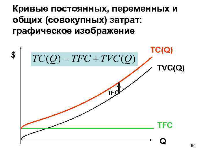 Кривые постоянных, переменных и общих (совокупных) затрат: графическое изображение TC(Q) $ TVC(Q) TFC Q