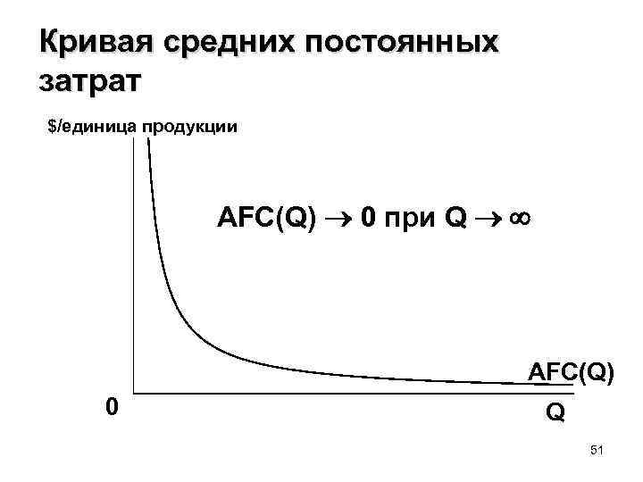 Кривая средних постоянных затрат $/единица продукции AFC(Q) ® 0 при Q ® ¥ AFC(Q)