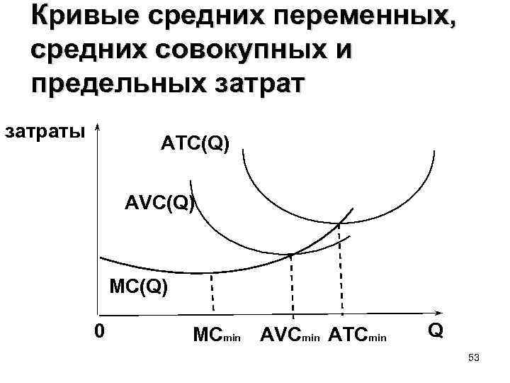 Кривые средних переменных, средних совокупных и предельных затраты AТC(Q) AVC(Q) MC(Q) 0 МCmin AVCmin