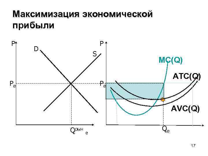 Максимизация прибыли в различных рыночных структурах схема