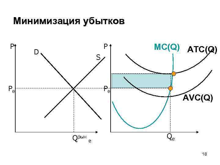 Минимизация убытков P P D S Pe MC(Q) AТC(Q) Pe Qрын e AVC(Q) Qe