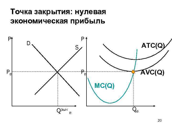 Точка закрытия: нулевая экономическая прибыль P P D AТC(Q) S Pe Pe AVC(Q) MC(Q)