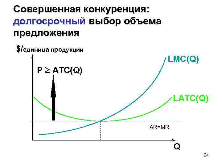Совершенная конкуренция: долгосрочный выбор объема предложения $/единица продукции LMC(Q) P ATC(Q) LATC(Q) AR=MR Q