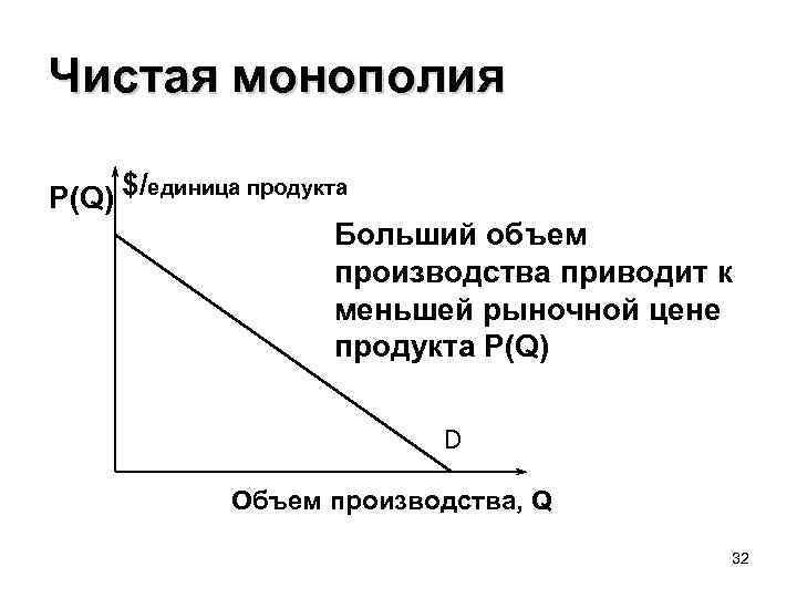 Чистая монополия P(Q) $/единица продукта Больший объем производства приводит к меньшей рыночной цене продукта