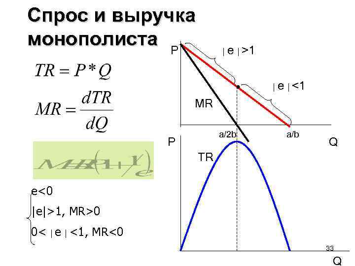 Спрос и выручка монополиста P | e | >1 | e | <1 MR