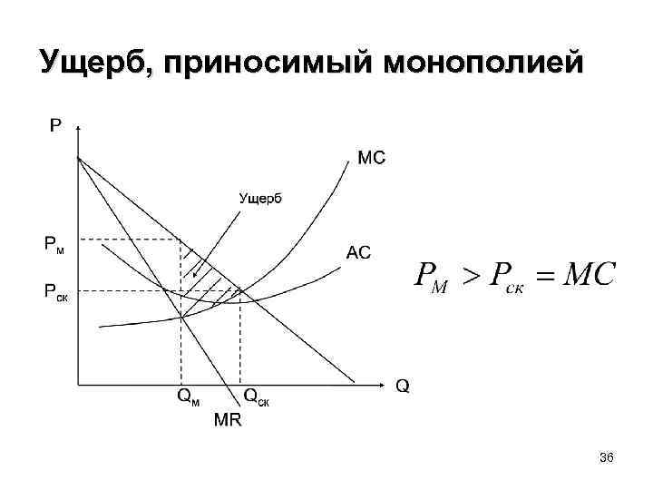Ущерб, приносимый монополией 36 