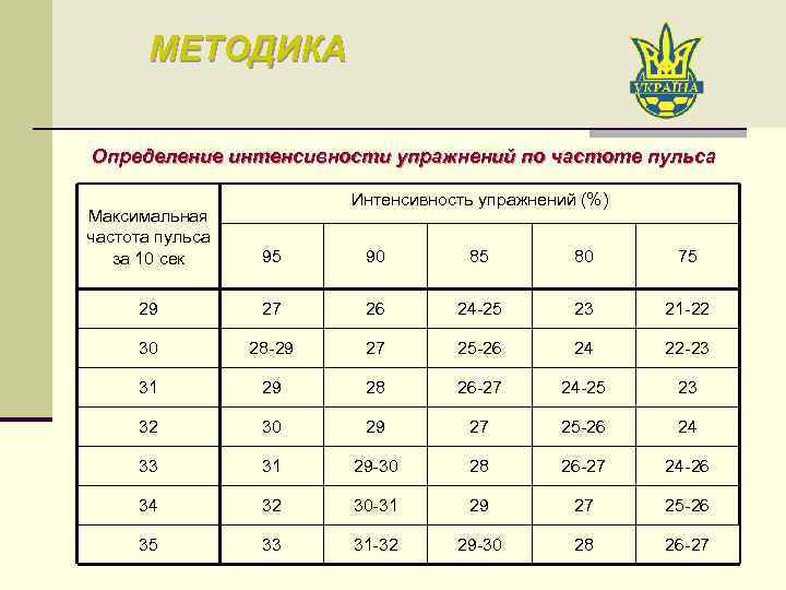 МЕТОДИКА Определение интенсивности упражнений по частоте пульса Интенсивность упражнений (%) Максимальная частота пульса за