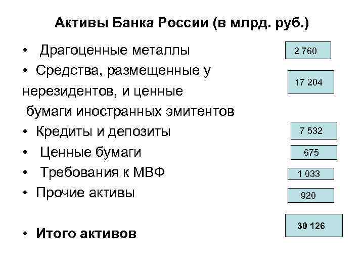 Активы Банка России (в млрд. руб. ) • Драгоценные металлы • Средства, размещенные у