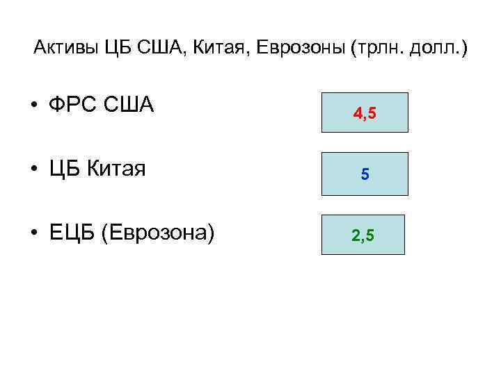 Активы ЦБ США, Китая, Еврозоны (трлн. долл. ) • ФРС США 4, 5 •