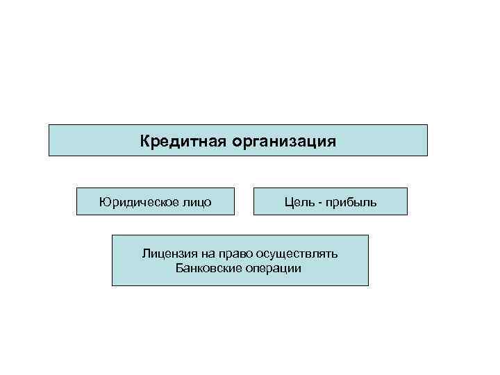 Кредитная организация Юридическое лицо Цель - прибыль Лицензия на право осуществлять Банковские операции 