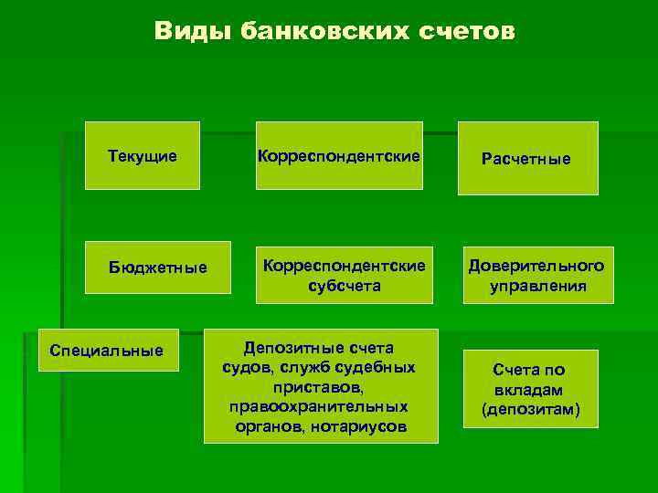 Виды банковских счетов Текущие Бюджетные Специальные Корреспондентские субсчета Депозитные счета судов, служб судебных приставов,