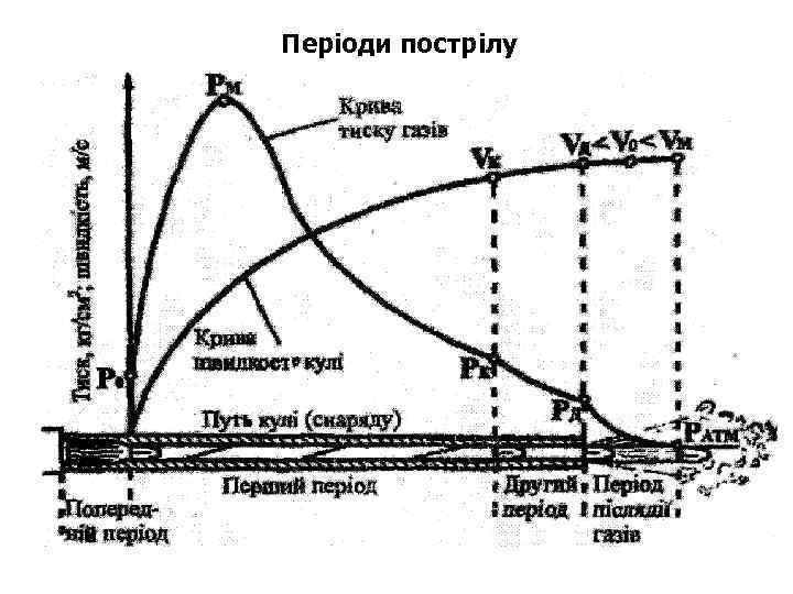Періоди пострілу 