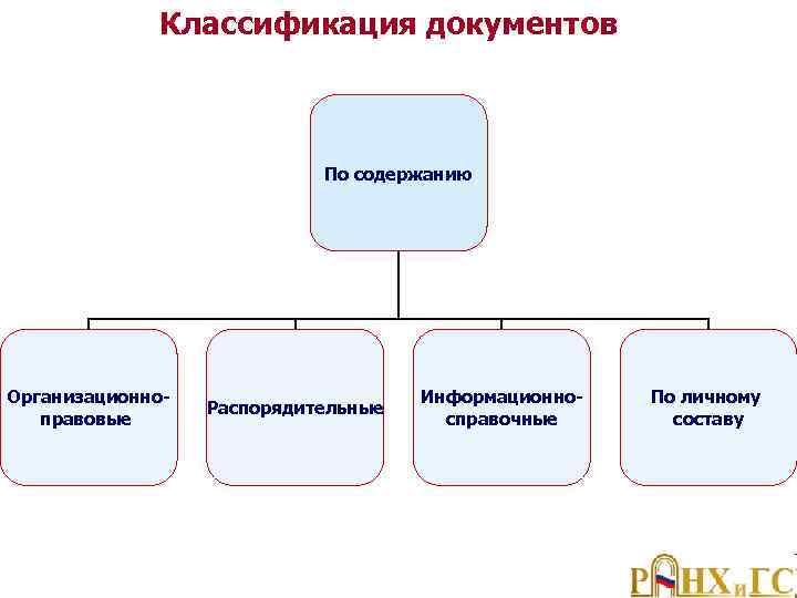 Классификация документов схема