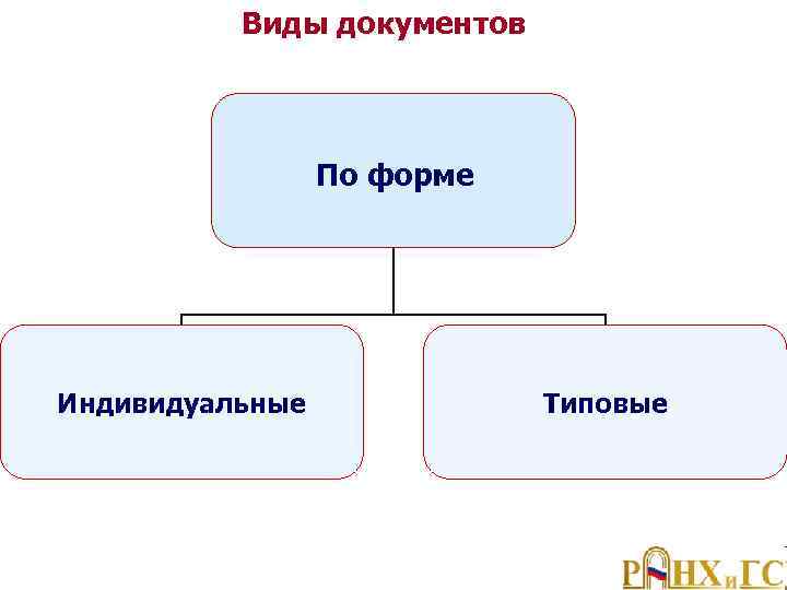 Виды документов По форме Индивидуальные Типовые 