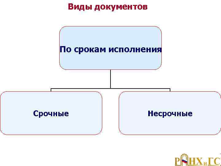 Виды документов По срокам исполнения Срочные Несрочные 