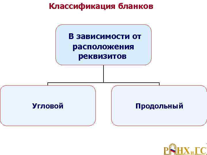 Классификация бланков В зависимости от расположения реквизитов Угловой Продольный 