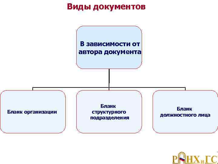 Виды документов В зависимости от автора документа Бланк организации Бланк структурного подразделения Бланк должностного