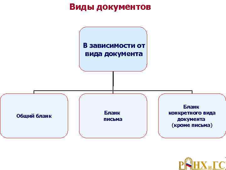 Виды документов