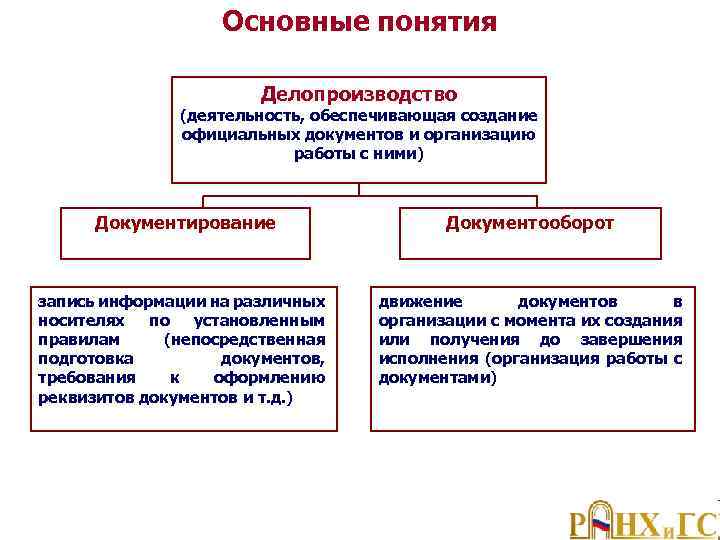 Центральным понятием. Основные понятия делопроизводства. Основные термины делопроизводства. Основные элементы делопроизводства. Понятие делопроизводства и документооборота.