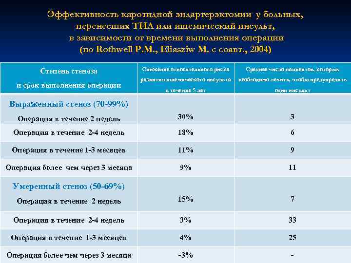 После каротидной эндартерэктомии. Показания к каротидной эндартерэктомии. Показания к каротидной эндартерэктомии клинические рекомендации. Потребность в каротидных эндартерэктомий. Каротидной эндартерэктомии ход операции.