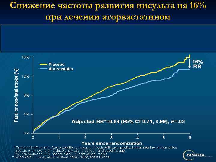Снижение частоты развития инсульта на 16% при лечении аторвастатином 