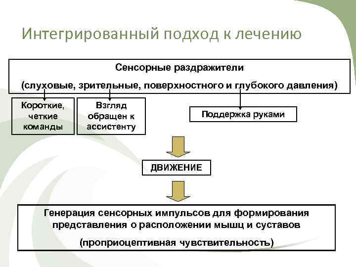Интегрированный подход к лечению Сенсорные раздражители (слуховые, зрительные, поверхностного и глубокого давления) Короткие, четкие