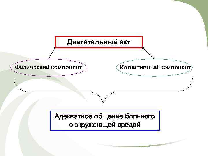 Двигательный акт Физический компонент Когнитивный компонент Адекватное общение больного с окружающей средой 