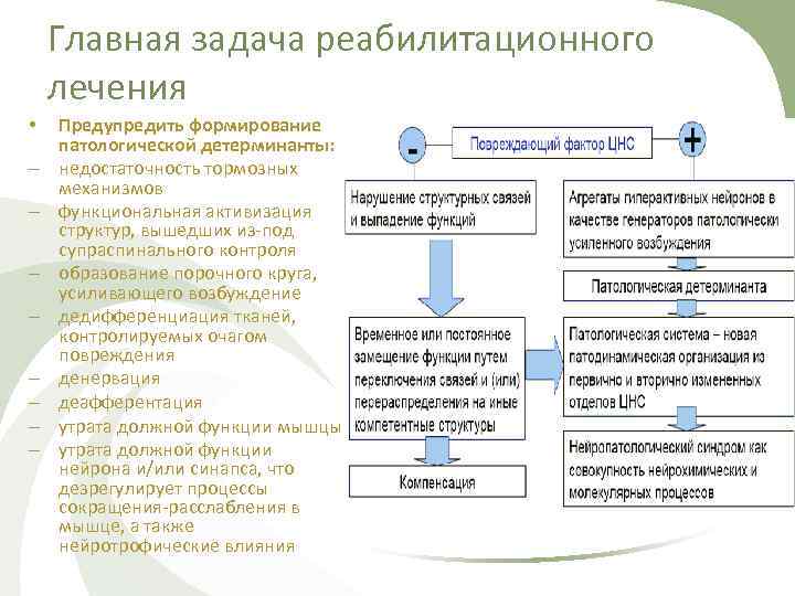 Главная задача реабилитационного лечения • – – – – Предупредить формирование патологической детерминанты: недостаточность
