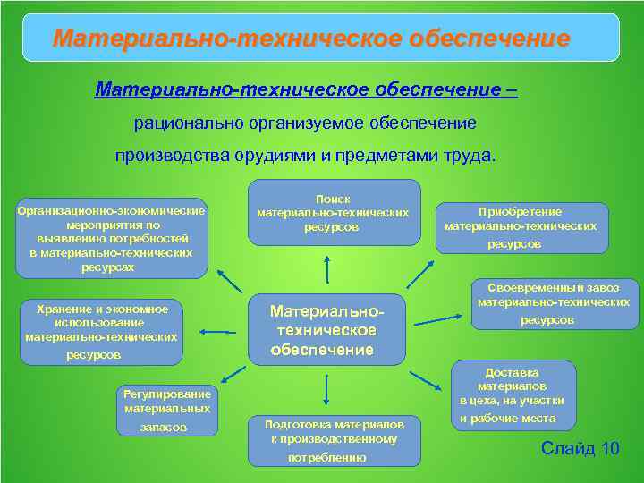 Материально техническое обеспечение деятельности