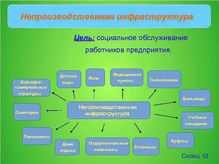 Используя картинки охарактеризуйте элемент экономической непроизводственной инфраструктуры