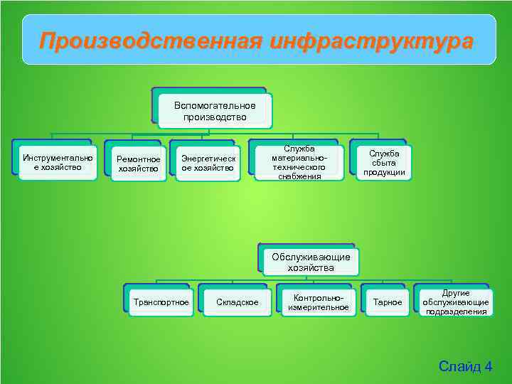 Производственная инфраструктура Вспомогательное производство Инструментально е хозяйство Ремонтное хозяйство Энергетическ ое хозяйство Служба материальнотехнического
