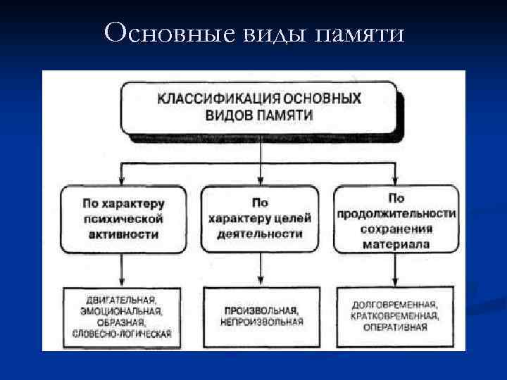 Основные виды памяти 