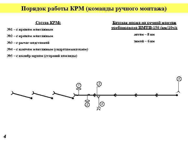 Порядок работы КРМ (команды ручного монтажа) Состав КРМ: № 1 – с крюком монтажным