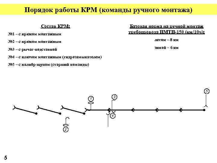 Порядок работы КРМ (команды ручного монтажа) Состав КРМ: № 1 – с крюком монтажным