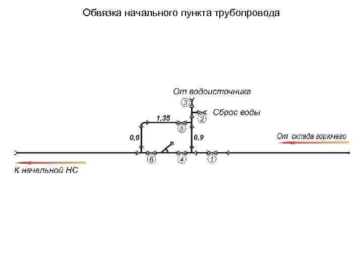 Обвязка начального пункта трубопровода 
