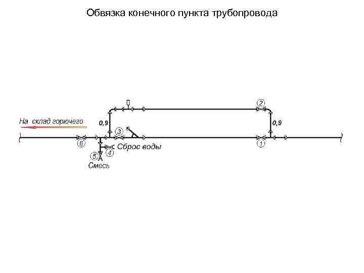 Обвязка конечного пункта трубопровода 