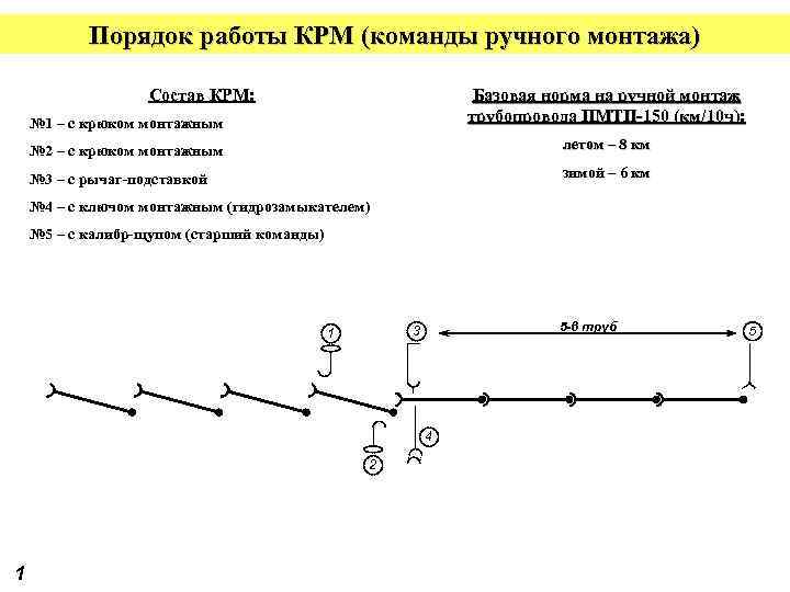 Порядок работы КРМ (команды ручного монтажа) Состав КРМ: № 1 – с крюком монтажным