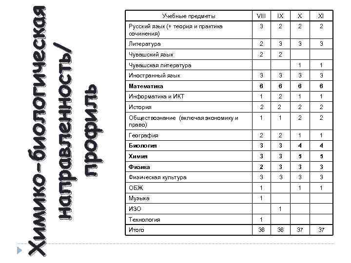 Химико-биологическая направленность/ профиль Учебные предметы VIII IX X XI Русский язык (+ теория и