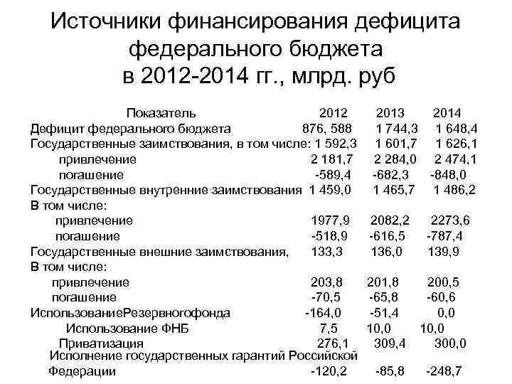Источники финансирования дефицита федерального бюджета в 2012 -2014 гг. , млрд. руб Показатель 2012