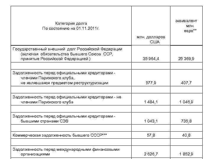 эквивалент млн. евро** Категория долга По состоянию на 01. 11. 2011 г. млн. долларов