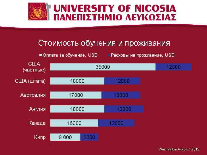 Стоимость обучения и проживания “Washington Accord”, 2012 